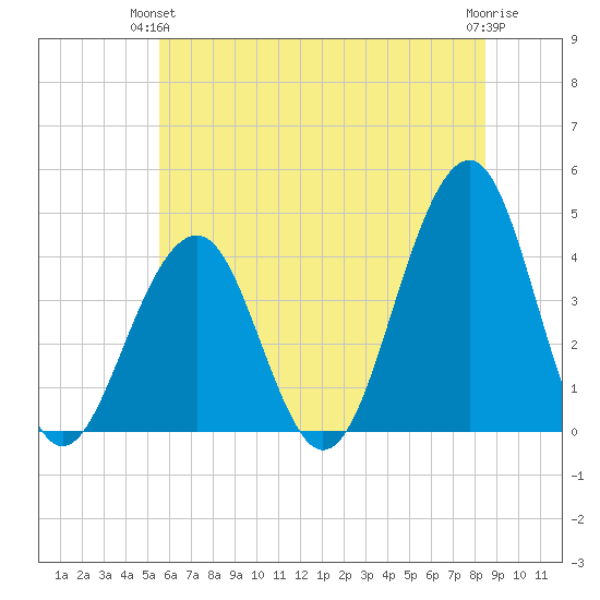 Cape May Harbor tide chart for Wednesday, June 23, 2021