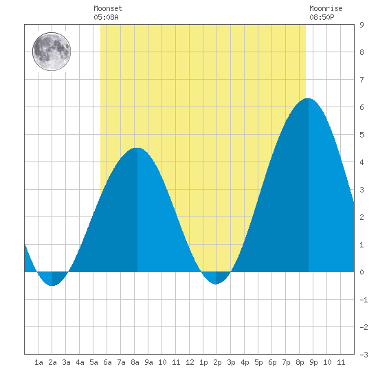 Cape May Harbor tide chart for Thursday, June 24, 2021