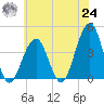 Cape May Harbor tide chart for Thursday, June 24, 2021