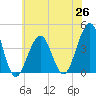 Cape May Harbor tide chart for Saturday, June 26, 2021