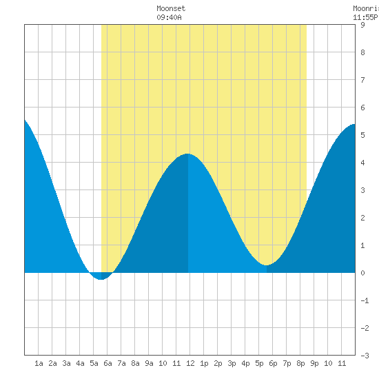 Cape May Harbor tide chart for Monday, June 28, 2021