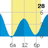 Cape May Harbor tide chart for Monday, June 28, 2021