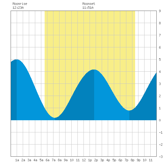 Cape May Harbor tide chart for Wednesday, June 30, 2021