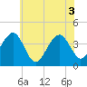 Cape May Harbor tide chart for Thursday, June 3, 2021