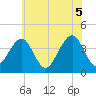 Cape May Harbor tide chart for Saturday, June 5, 2021