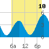 Cape May Harbor tide chart for Saturday, July 10, 2021