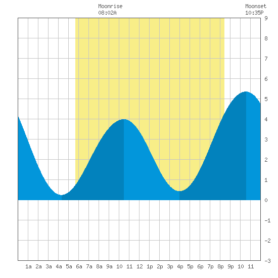 Cape May Harbor tide chart for Monday, July 12, 2021