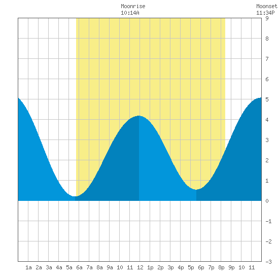 Cape May Harbor tide chart for Wednesday, July 14, 2021
