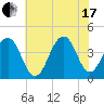 Cape May Harbor tide chart for Saturday, July 17, 2021