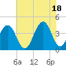 Cape May Harbor tide chart for Sunday, July 18, 2021