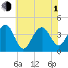 Cape May Harbor tide chart for Thursday, July 1, 2021