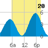 Cape May Harbor tide chart for Tuesday, July 20, 2021