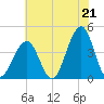 Cape May Harbor tide chart for Wednesday, July 21, 2021