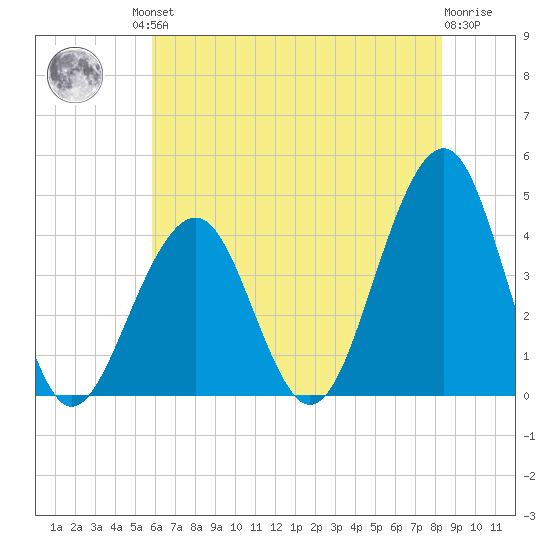 Cape May Harbor tide chart for Friday, July 23, 2021