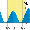 Cape May Harbor tide chart for Monday, July 26, 2021