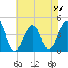 Cape May Harbor tide chart for Tuesday, July 27, 2021