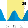 Cape May Harbor tide chart for Wednesday, July 28, 2021