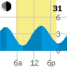 Cape May Harbor tide chart for Saturday, July 31, 2021