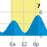Cape May Harbor tide chart for Wednesday, July 7, 2021