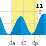 Cape May Harbor tide chart for Wednesday, August 11, 2021