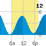 Cape May Harbor tide chart for Thursday, August 12, 2021
