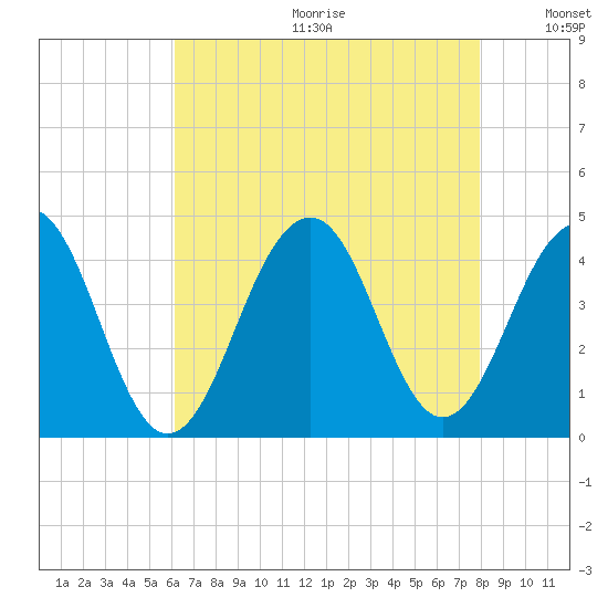 Cape May Harbor tide chart for Friday, August 13, 2021