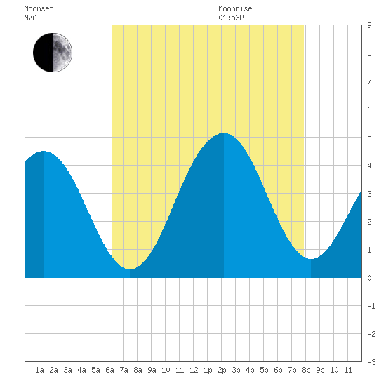 Cape May Harbor tide chart for Sunday, August 15, 2021