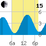Cape May Harbor tide chart for Sunday, August 15, 2021