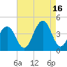 Cape May Harbor tide chart for Monday, August 16, 2021