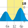 Cape May Harbor tide chart for Wednesday, August 18, 2021