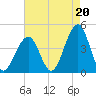 Cape May Harbor tide chart for Friday, August 20, 2021