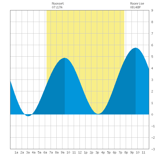 Cape May Harbor tide chart for Monday, August 23, 2021