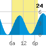 Cape May Harbor tide chart for Tuesday, August 24, 2021