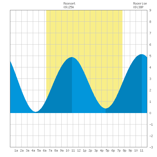 Cape May Harbor tide chart for Wednesday, August 25, 2021