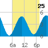 Cape May Harbor tide chart for Wednesday, August 25, 2021