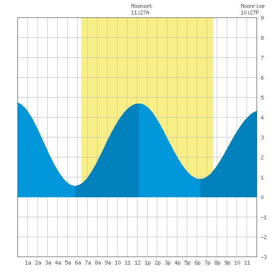 Cape May Harbor tide chart for Friday, August 27, 2021
