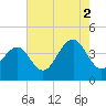 Cape May Harbor tide chart for Monday, August 2, 2021