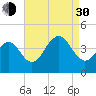 Cape May Harbor tide chart for Monday, August 30, 2021