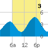 Cape May Harbor tide chart for Tuesday, August 3, 2021