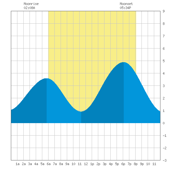Cape May Harbor tide chart for Wednesday, August 4, 2021