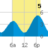 Cape May Harbor tide chart for Thursday, August 5, 2021