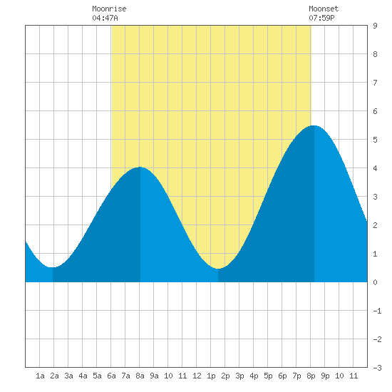 Cape May Harbor tide chart for Saturday, August 7, 2021