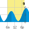 Cape May Harbor tide chart for Monday, August 9, 2021