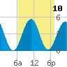 Cape May Harbor tide chart for Friday, September 10, 2021
