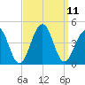 Cape May Harbor tide chart for Saturday, September 11, 2021