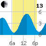 Cape May Harbor tide chart for Monday, September 13, 2021