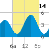Cape May Harbor tide chart for Tuesday, September 14, 2021