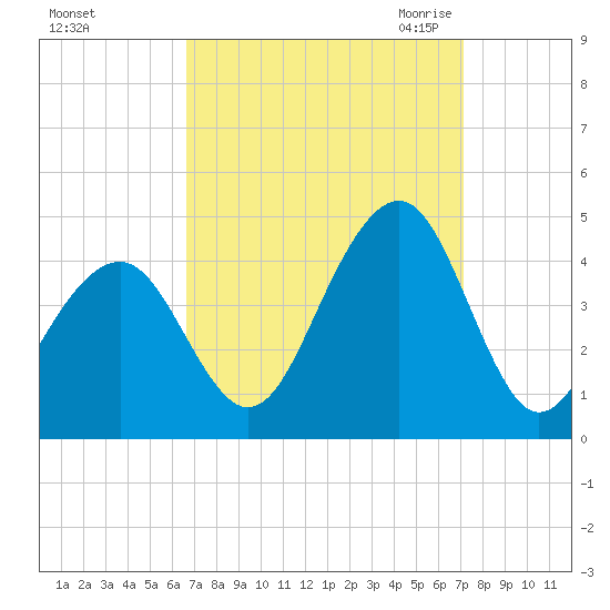 Cape May Harbor tide chart for Wednesday, September 15, 2021