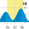 Cape May Harbor tide chart for Thursday, September 16, 2021