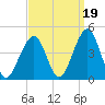 Cape May Harbor tide chart for Sunday, September 19, 2021